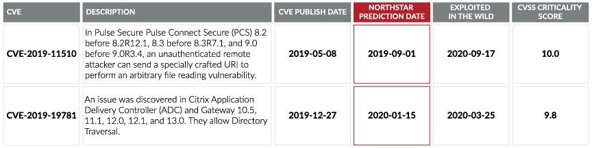 NorthStar Vulnerability Prediction Validation